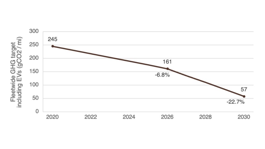 chart showing emissions target