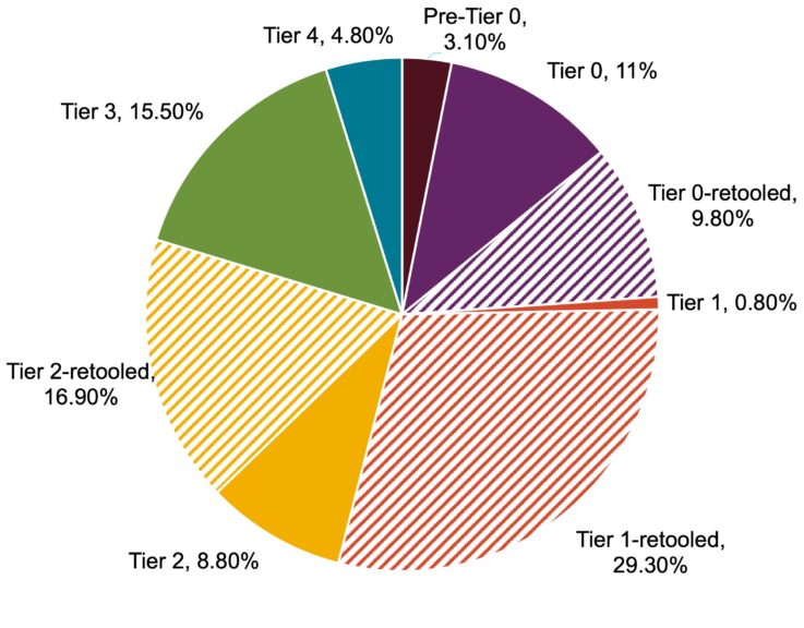 Pie chart showing California's locomotive fleet in 2020