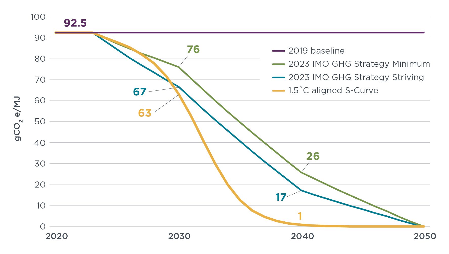 Chart illustrates the percent difference between real-world range and the nominal value for range for each car in the sample with dots representing “all conditions” in gray and dots for “very cold” in light blue, “cold” in darker blue, “high speed” in green, and “hot” conditions in red.