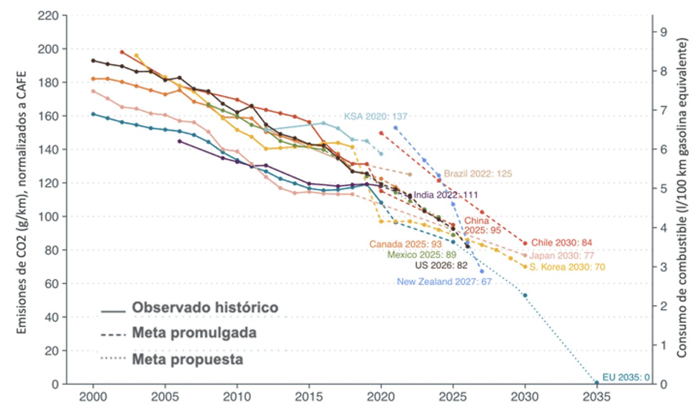 gráfico de Valores de emisiones de CO2 de vehículos de pasajeros (VP), normalizados al estándar Promedio Corporativo de Eficiencia de Combustible (CAFE, por sus siglas en inglés).