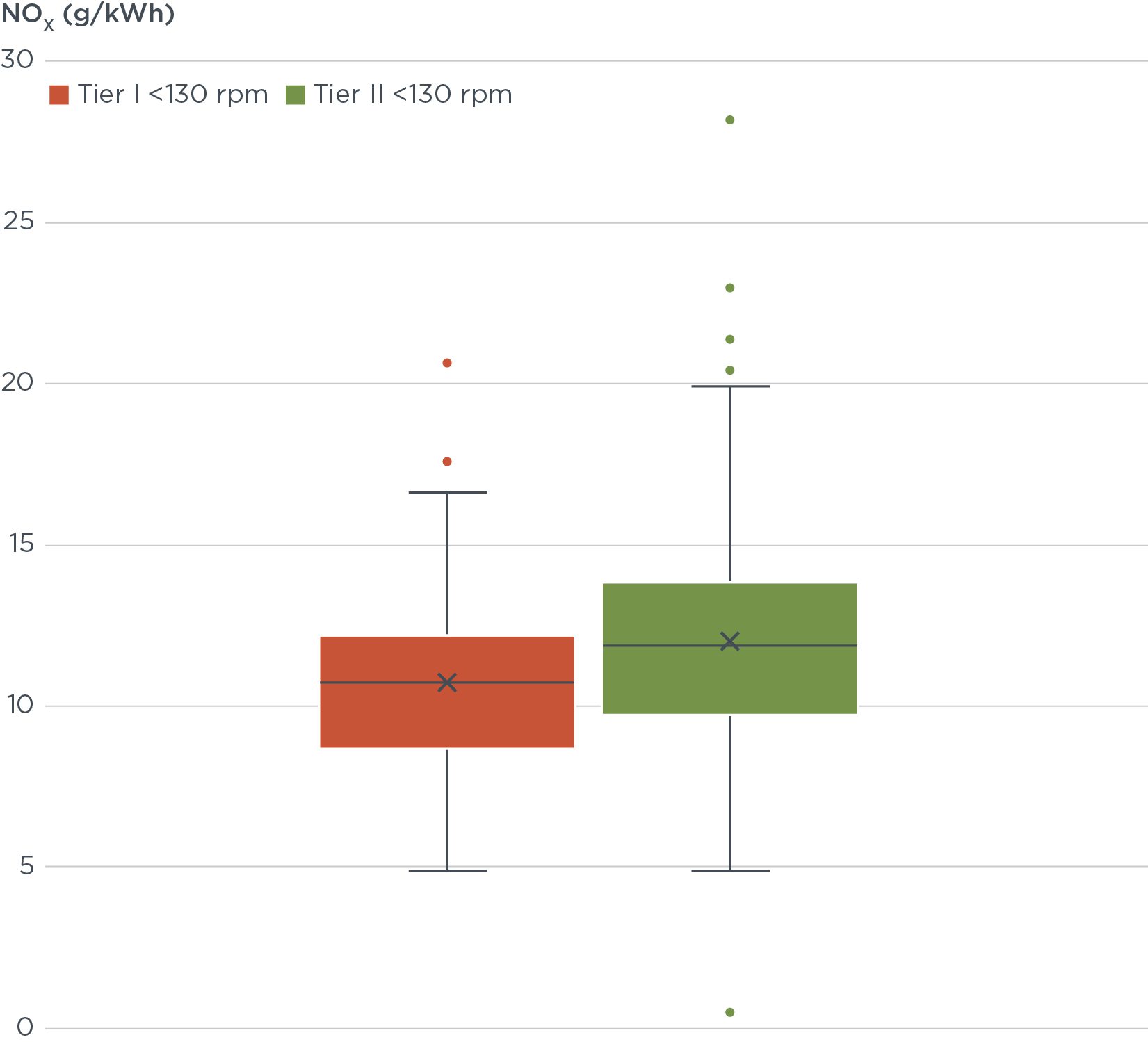 Chart illustrates the percent difference between real-world range and the nominal value for range for each car in the sample with dots representing “all conditions” in gray and dots for “very cold” in light blue, “cold” in darker blue, “high speed” in green, and “hot” conditions in red.