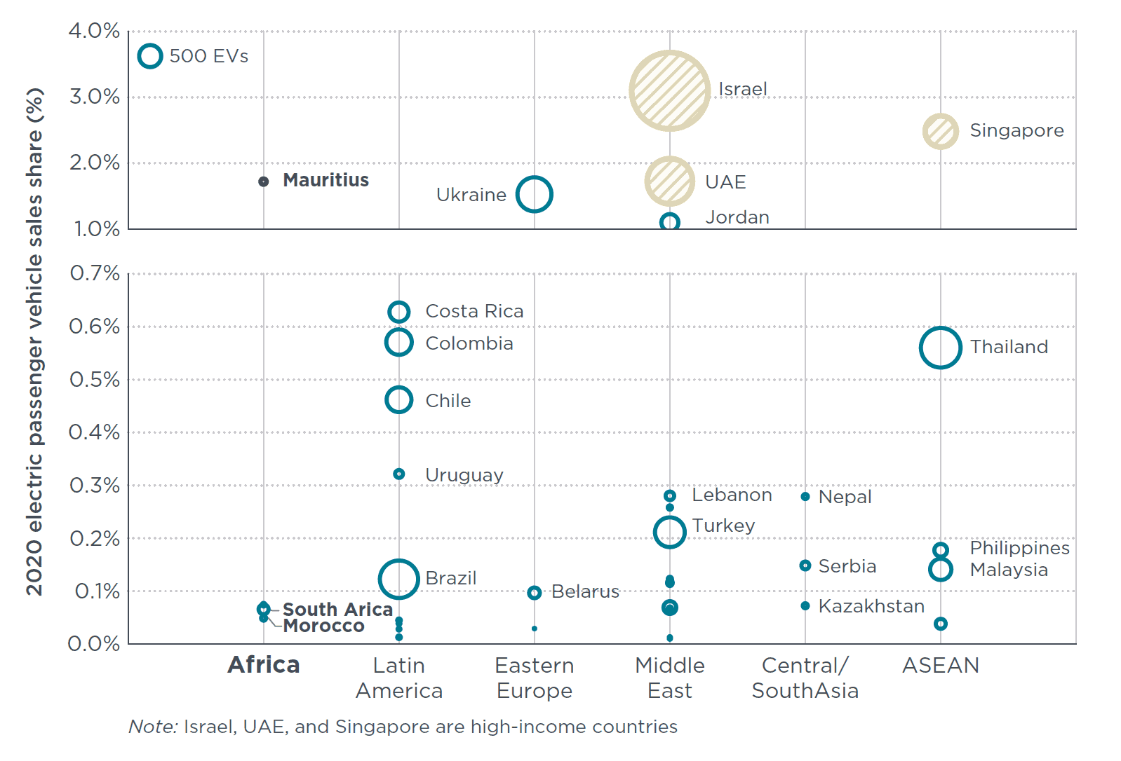 chart showing EV sales share of passenger vehicles in select countries in Africa