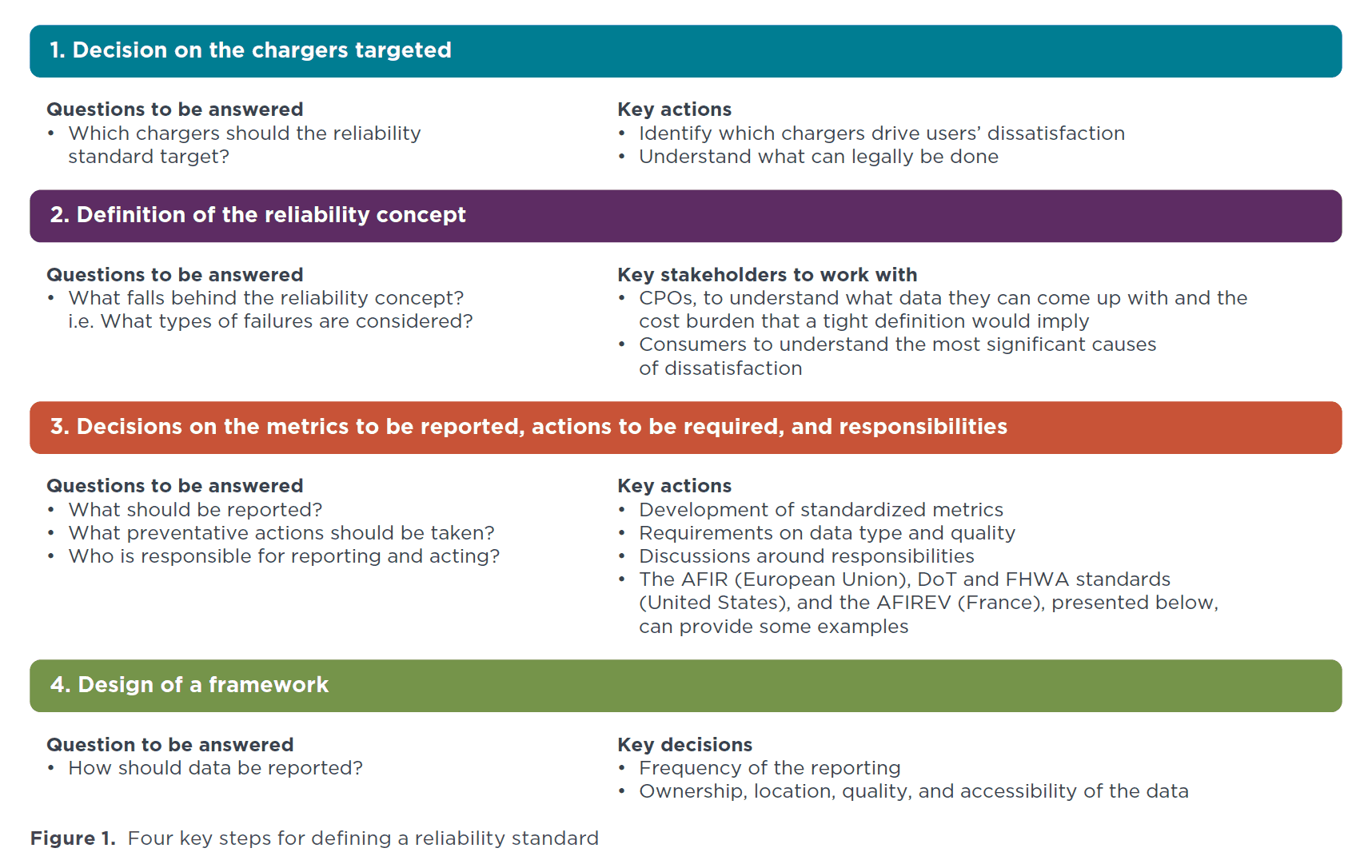 flowchart showing four key steps for defining a reliability standard