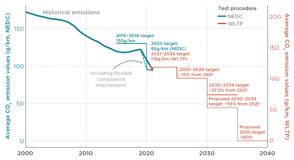 Chart showing CO2 emission values of new cars in Europe over time