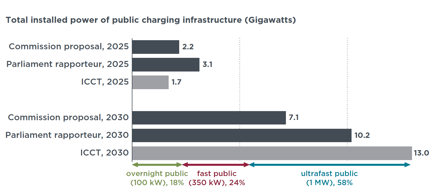 chart of installed power required, as calculated by different groups